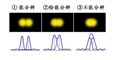 衍射极限(图片来源于网络)